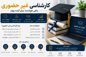کارشناسی غیر حضوری، شرایط ثبت‌نام و ادامه تحصیل در مقطع کارشناسی